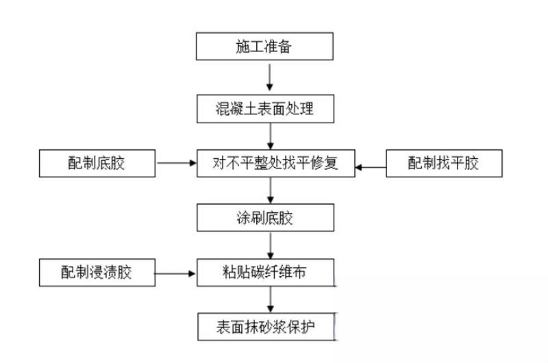 三乡镇碳纤维加固的优势以及使用方法